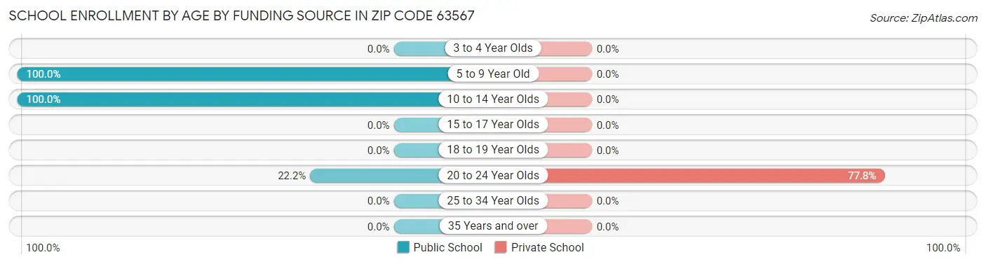 School Enrollment by Age by Funding Source in Zip Code 63567