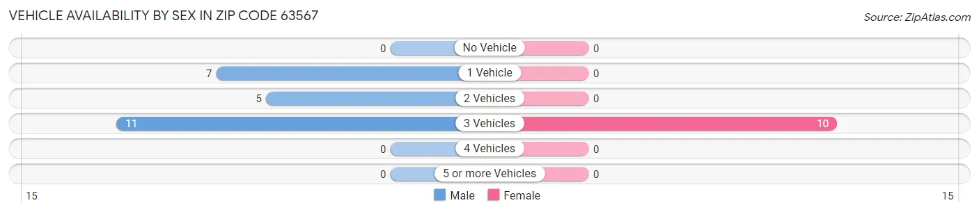 Vehicle Availability by Sex in Zip Code 63567