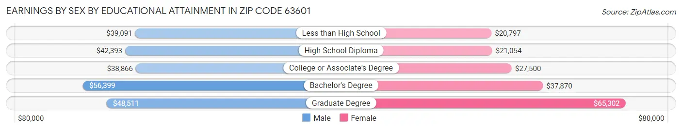 Earnings by Sex by Educational Attainment in Zip Code 63601