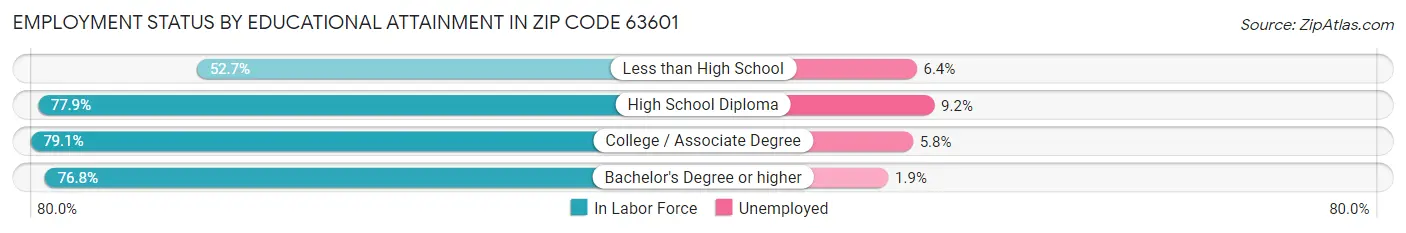 Employment Status by Educational Attainment in Zip Code 63601