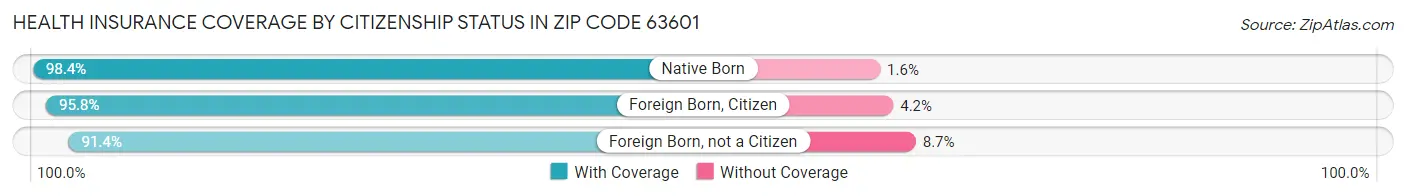 Health Insurance Coverage by Citizenship Status in Zip Code 63601