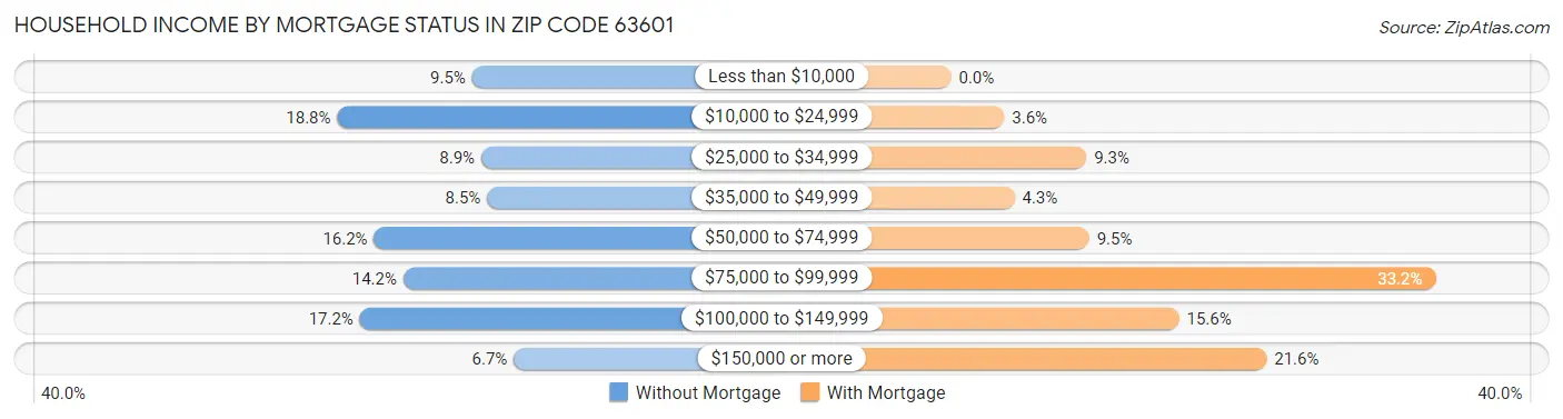 Household Income by Mortgage Status in Zip Code 63601