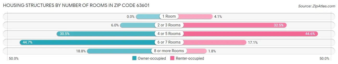 Housing Structures by Number of Rooms in Zip Code 63601