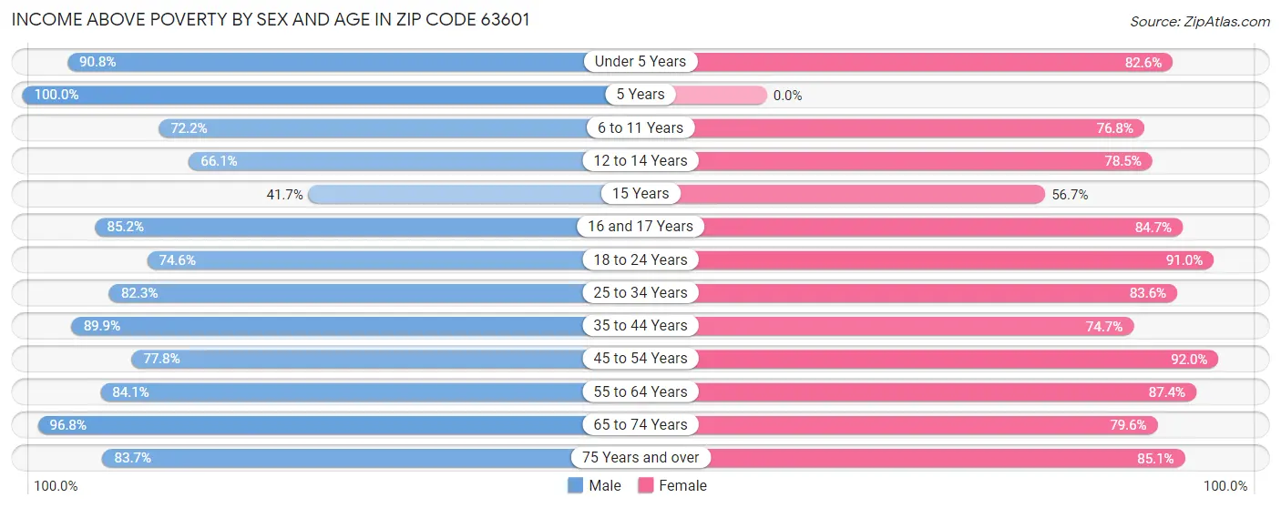 Income Above Poverty by Sex and Age in Zip Code 63601