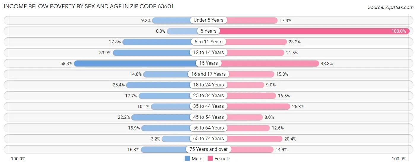 Income Below Poverty by Sex and Age in Zip Code 63601