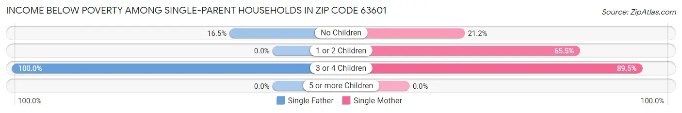 Income Below Poverty Among Single-Parent Households in Zip Code 63601