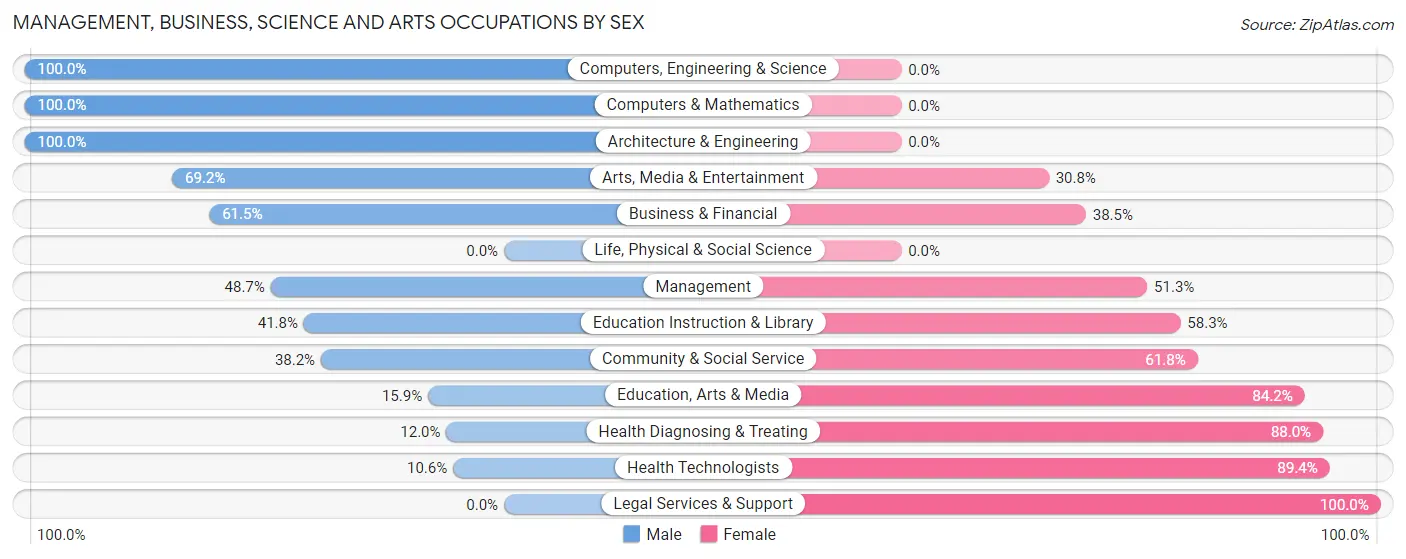 Management, Business, Science and Arts Occupations by Sex in Zip Code 63601
