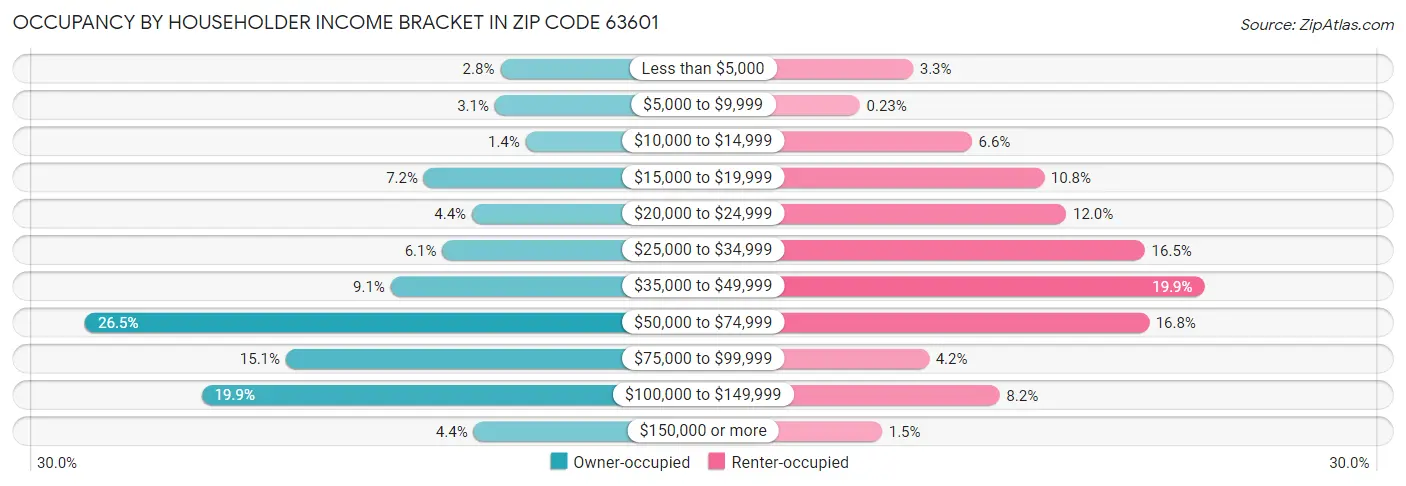 Occupancy by Householder Income Bracket in Zip Code 63601
