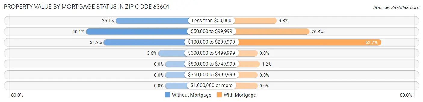 Property Value by Mortgage Status in Zip Code 63601