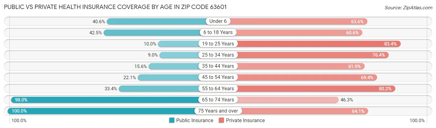 Public vs Private Health Insurance Coverage by Age in Zip Code 63601