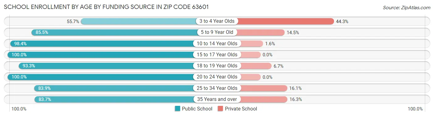 School Enrollment by Age by Funding Source in Zip Code 63601