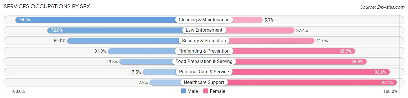 Services Occupations by Sex in Zip Code 63601
