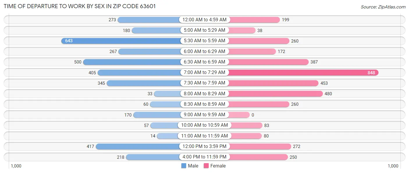 Time of Departure to Work by Sex in Zip Code 63601