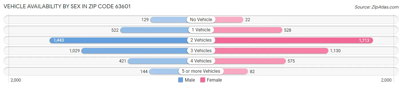 Vehicle Availability by Sex in Zip Code 63601