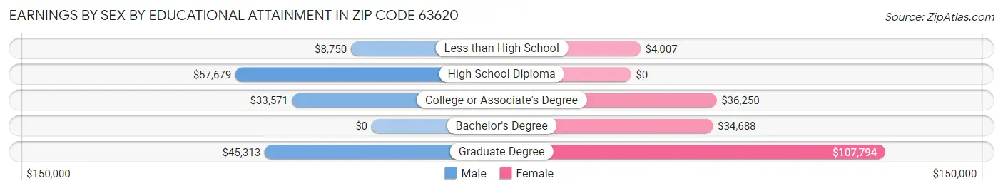 Earnings by Sex by Educational Attainment in Zip Code 63620