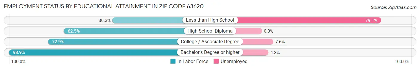 Employment Status by Educational Attainment in Zip Code 63620