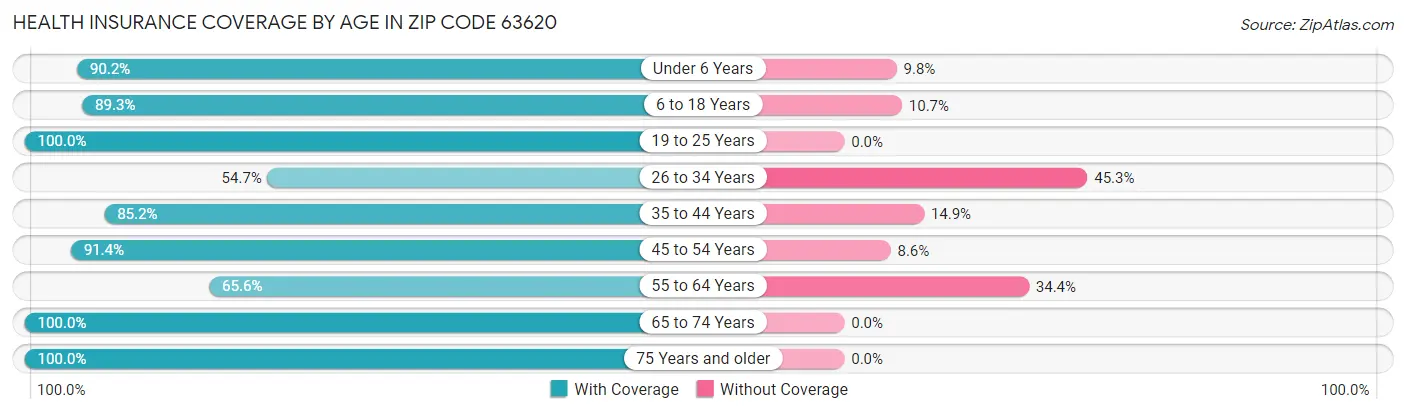 Health Insurance Coverage by Age in Zip Code 63620