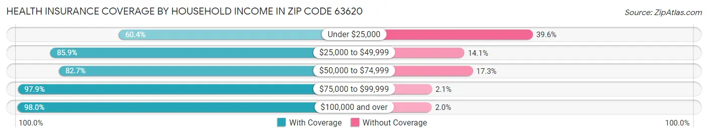 Health Insurance Coverage by Household Income in Zip Code 63620