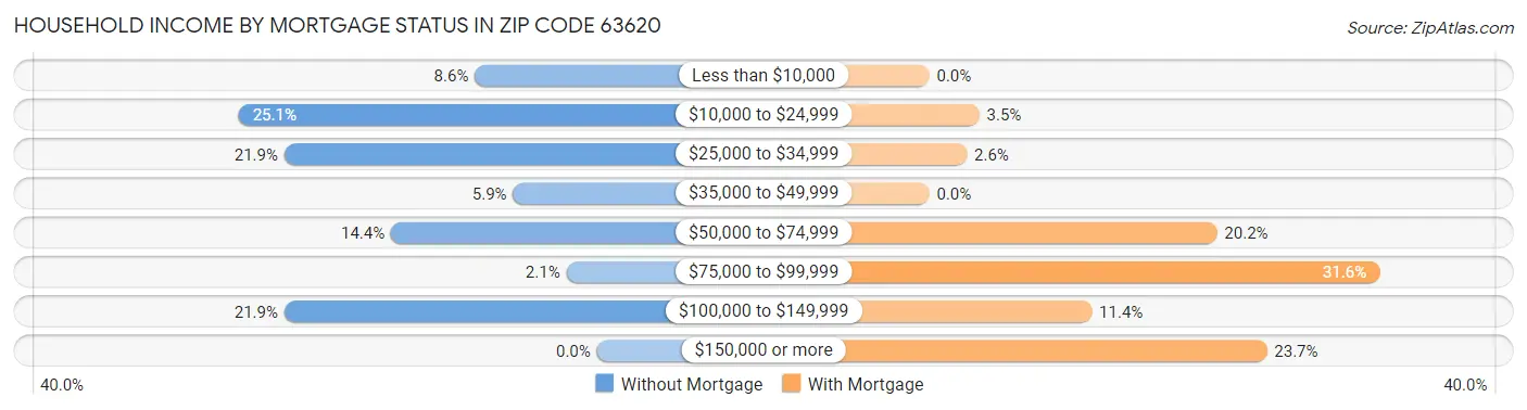 Household Income by Mortgage Status in Zip Code 63620