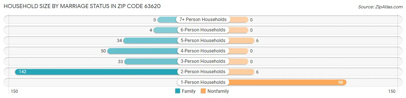 Household Size by Marriage Status in Zip Code 63620
