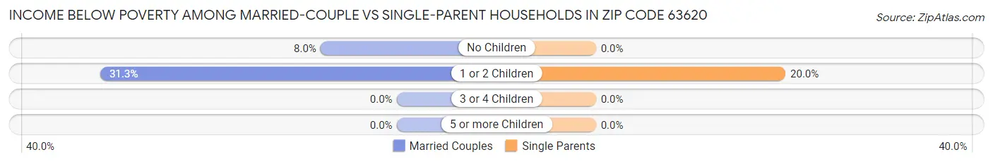 Income Below Poverty Among Married-Couple vs Single-Parent Households in Zip Code 63620