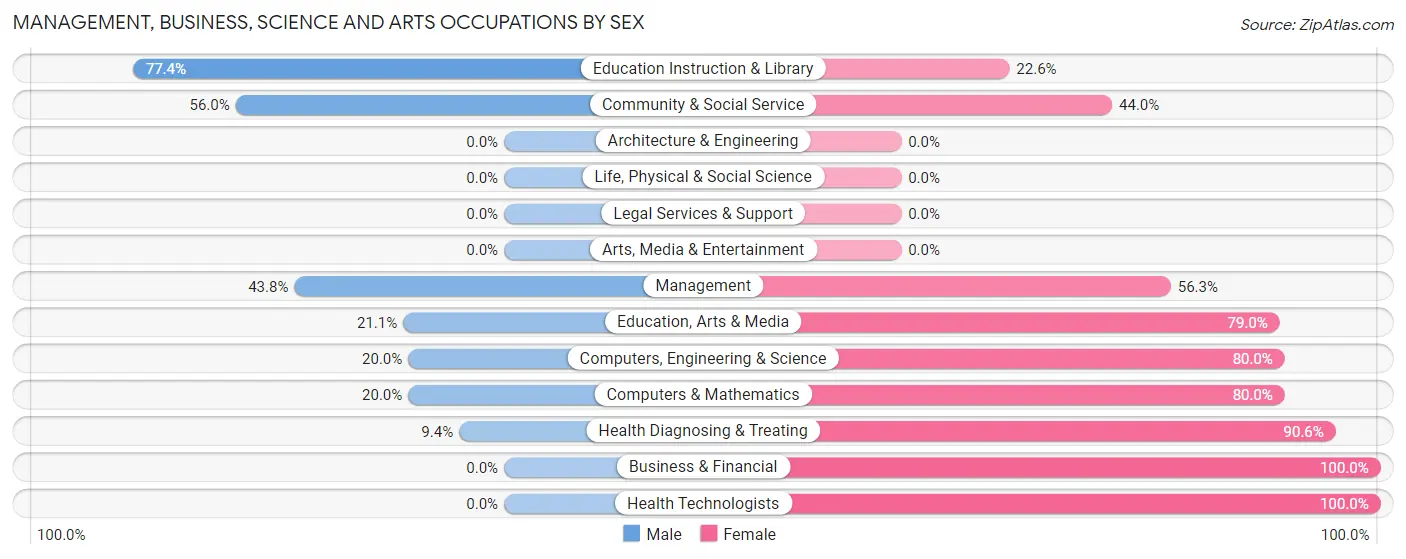 Management, Business, Science and Arts Occupations by Sex in Zip Code 63620