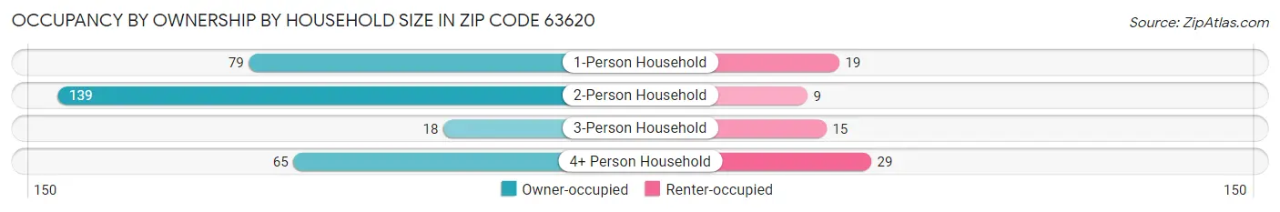 Occupancy by Ownership by Household Size in Zip Code 63620