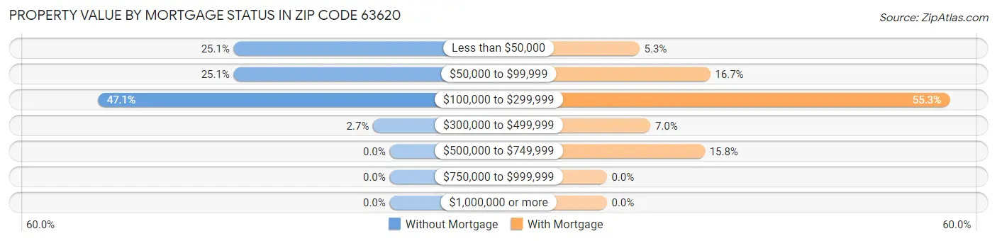 Property Value by Mortgage Status in Zip Code 63620