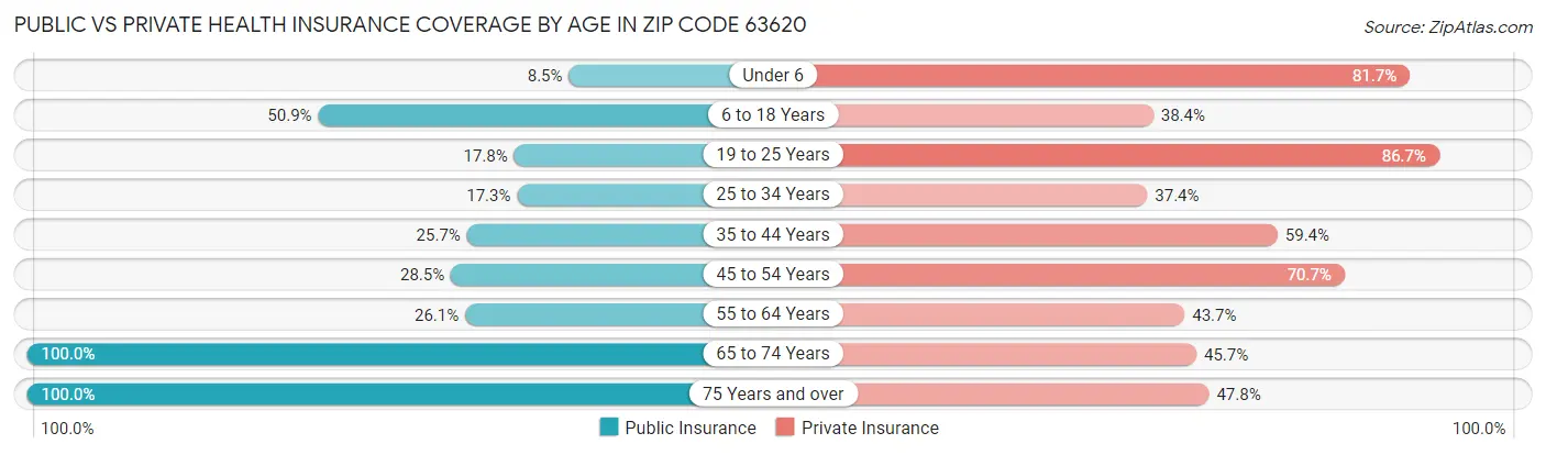 Public vs Private Health Insurance Coverage by Age in Zip Code 63620