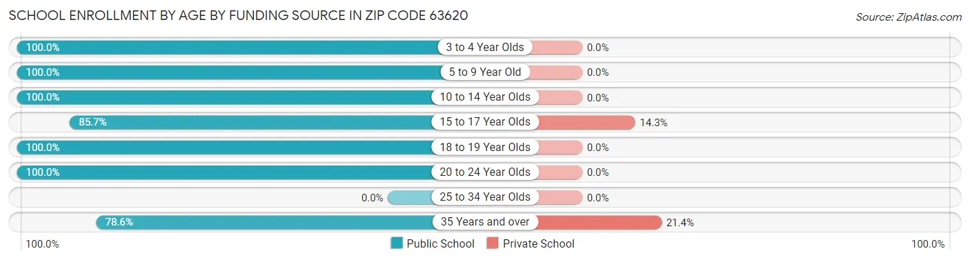 School Enrollment by Age by Funding Source in Zip Code 63620