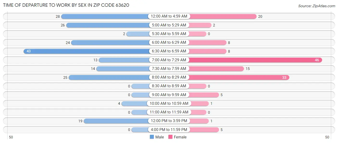 Time of Departure to Work by Sex in Zip Code 63620