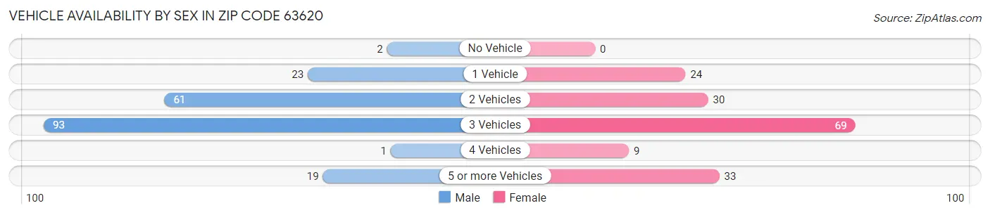 Vehicle Availability by Sex in Zip Code 63620