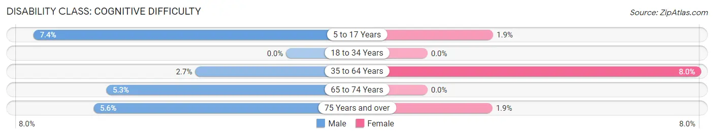 Disability in Zip Code 63621: <span>Cognitive Difficulty</span>