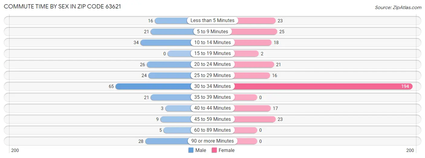 Commute Time by Sex in Zip Code 63621