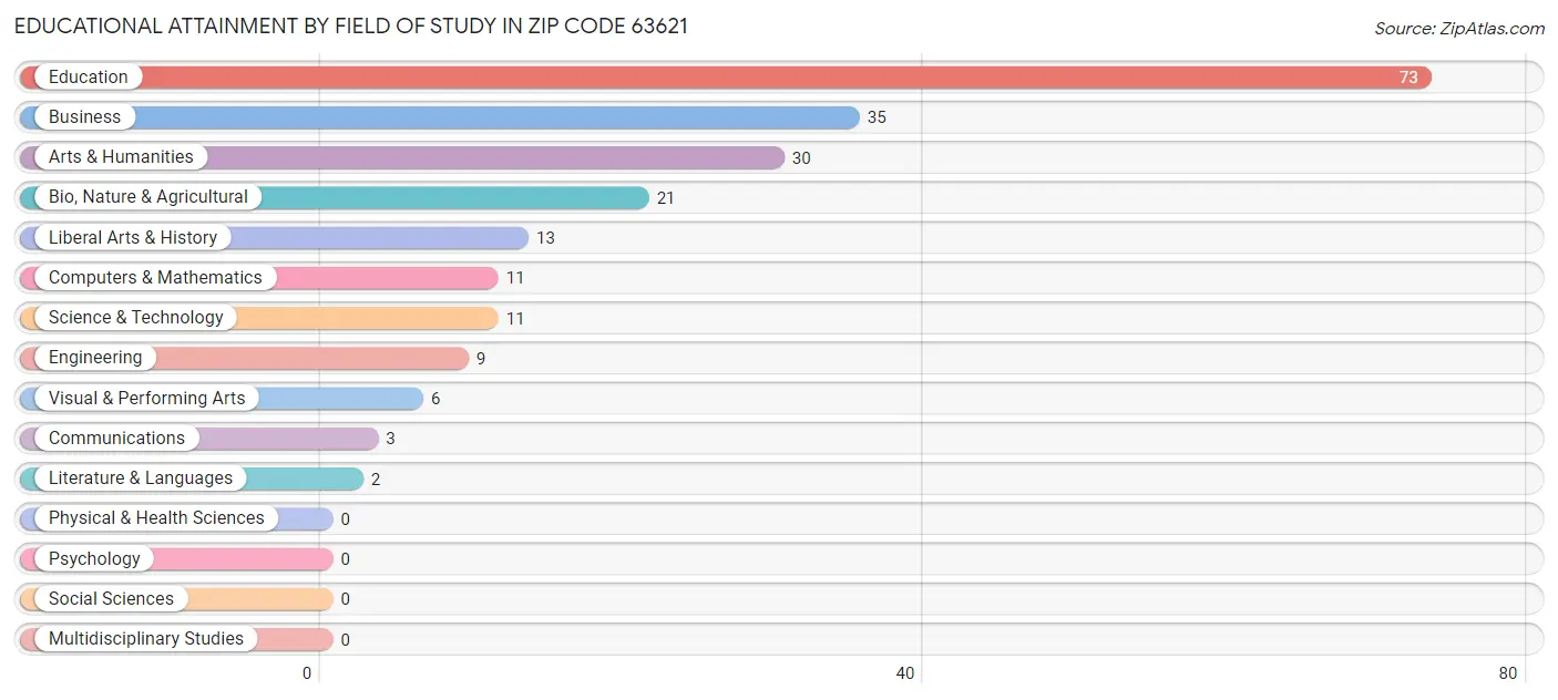 Educational Attainment by Field of Study in Zip Code 63621
