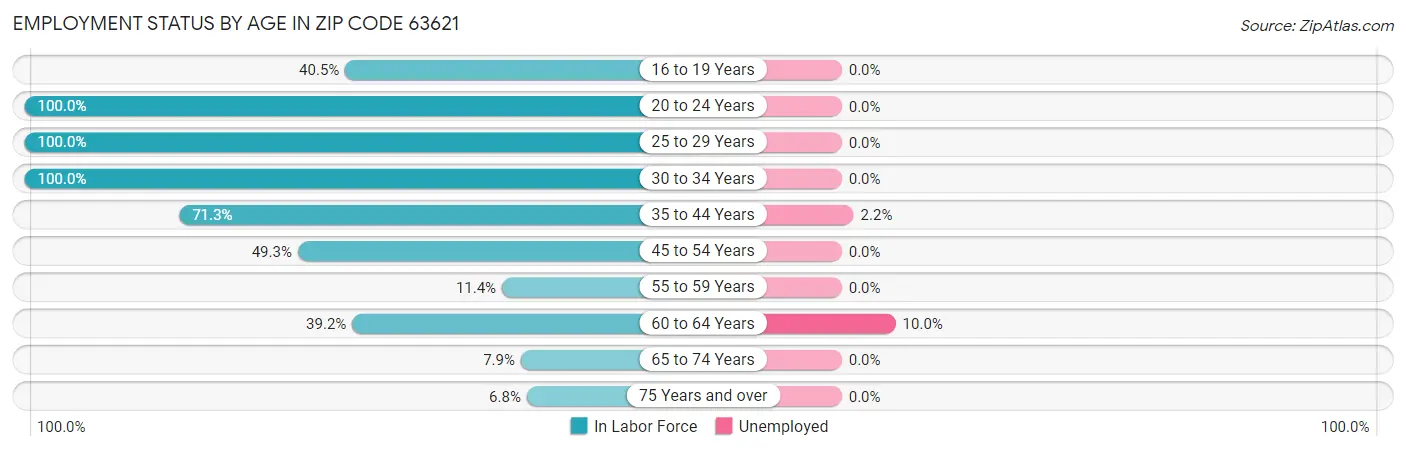 Employment Status by Age in Zip Code 63621