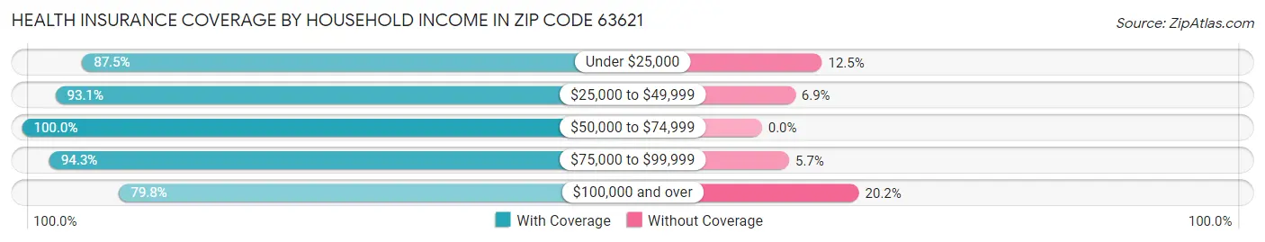 Health Insurance Coverage by Household Income in Zip Code 63621