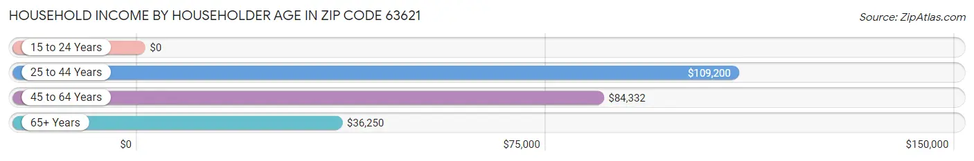 Household Income by Householder Age in Zip Code 63621