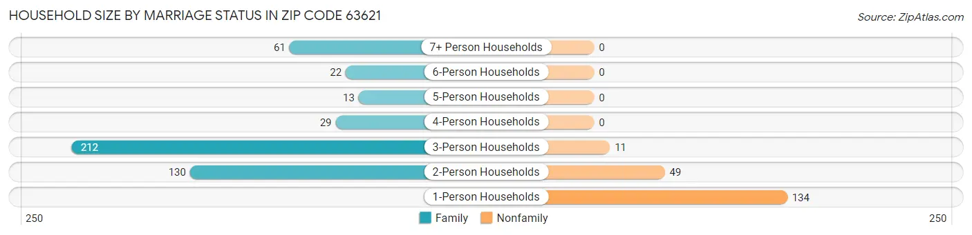 Household Size by Marriage Status in Zip Code 63621
