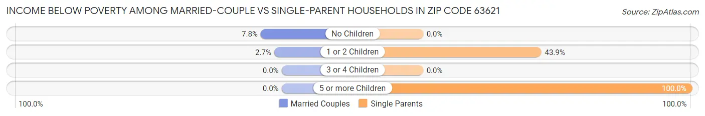 Income Below Poverty Among Married-Couple vs Single-Parent Households in Zip Code 63621