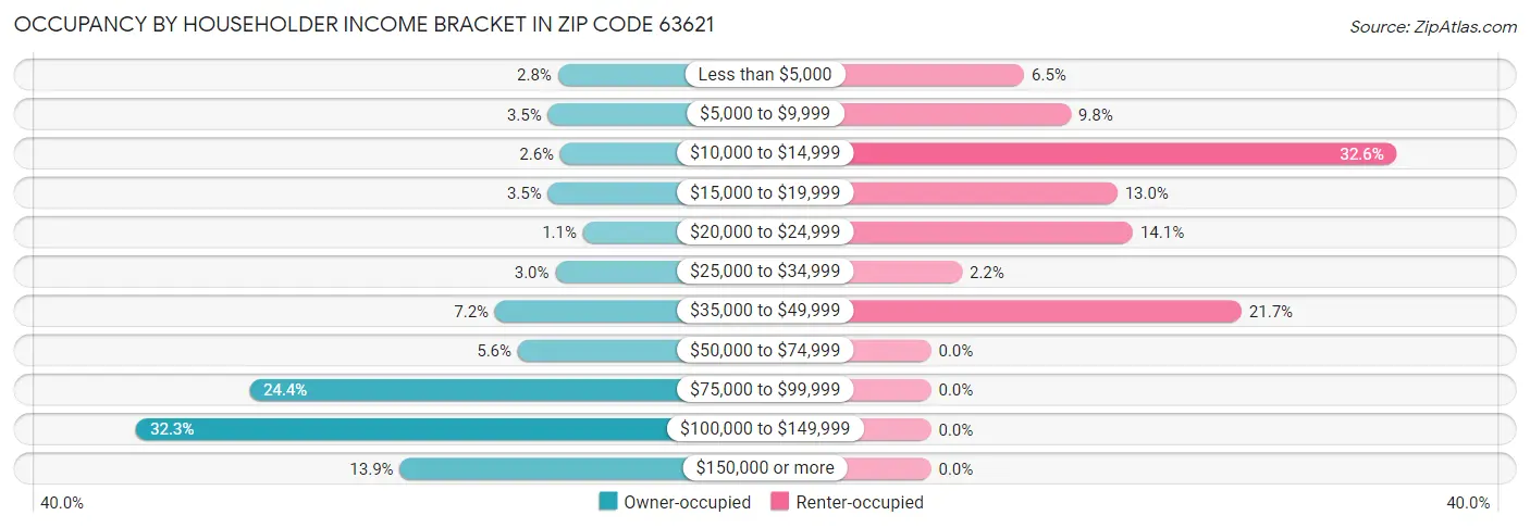 Occupancy by Householder Income Bracket in Zip Code 63621