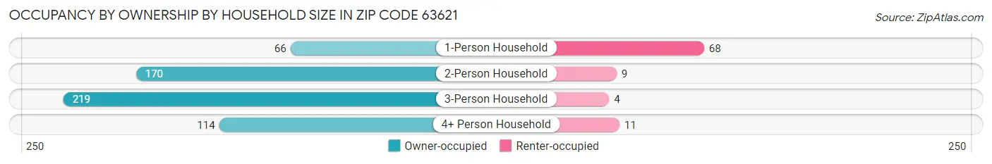 Occupancy by Ownership by Household Size in Zip Code 63621