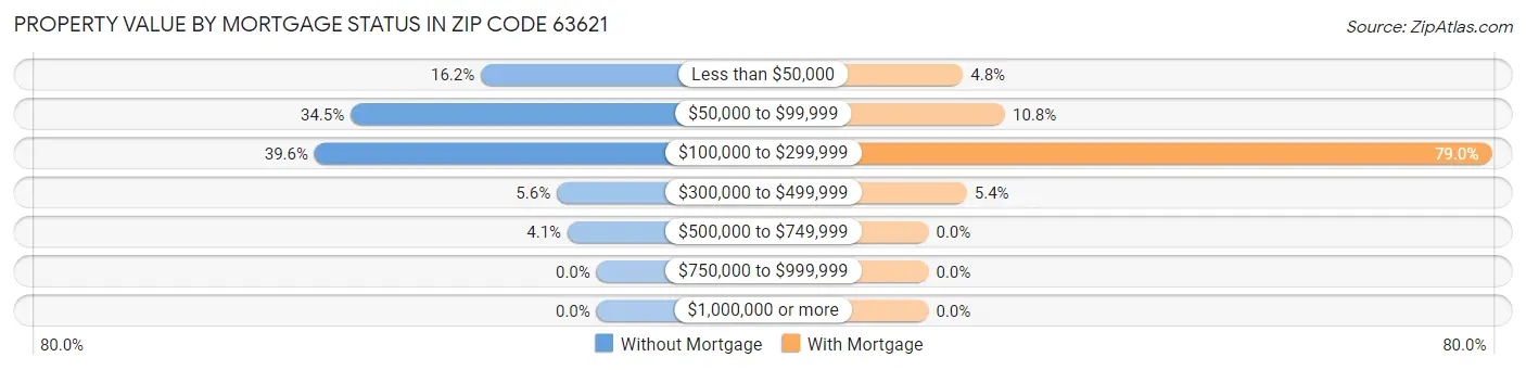 Property Value by Mortgage Status in Zip Code 63621