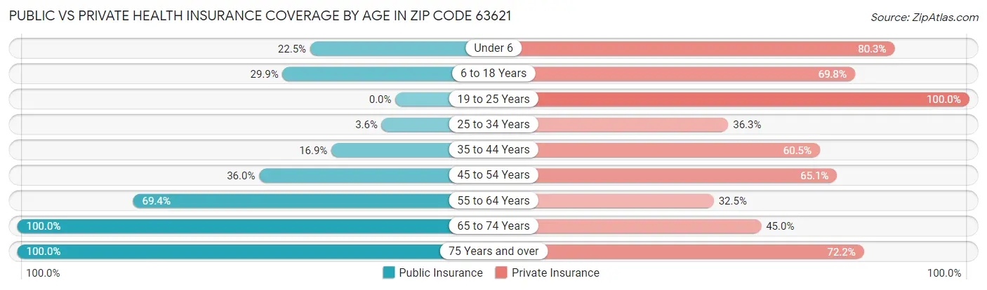 Public vs Private Health Insurance Coverage by Age in Zip Code 63621