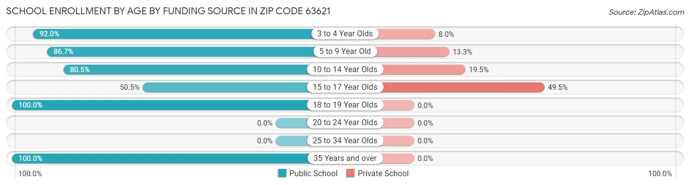 School Enrollment by Age by Funding Source in Zip Code 63621