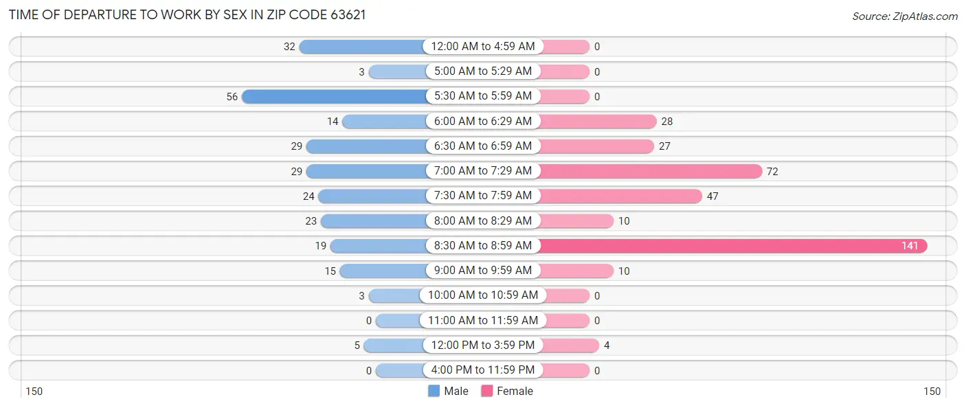 Time of Departure to Work by Sex in Zip Code 63621