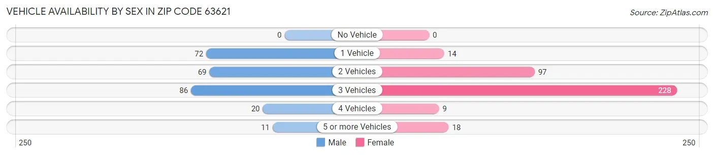 Vehicle Availability by Sex in Zip Code 63621