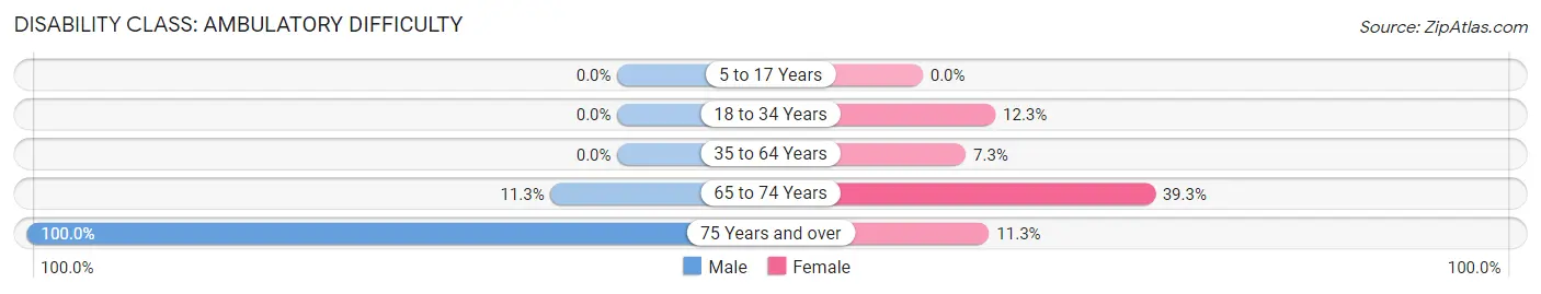 Disability in Zip Code 63622: <span>Ambulatory Difficulty</span>