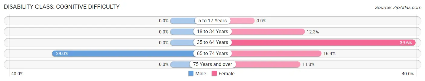 Disability in Zip Code 63622: <span>Cognitive Difficulty</span>