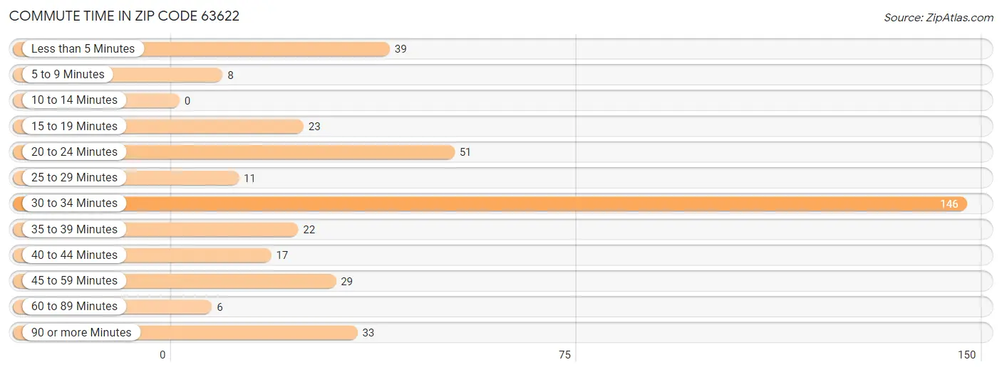 Commute Time in Zip Code 63622